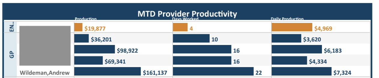 Monthly production $161,137 — top producer